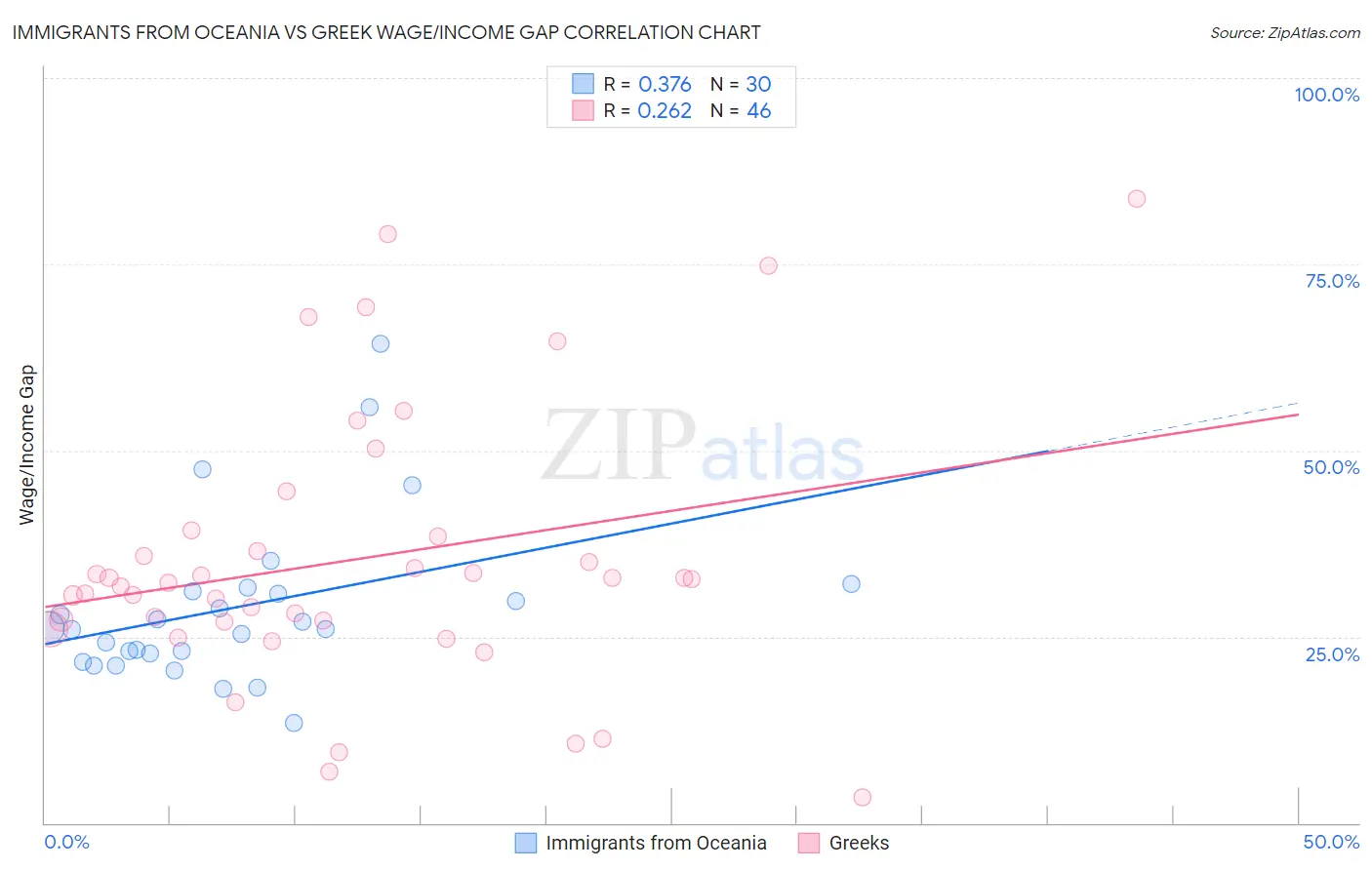 Immigrants from Oceania vs Greek Wage/Income Gap