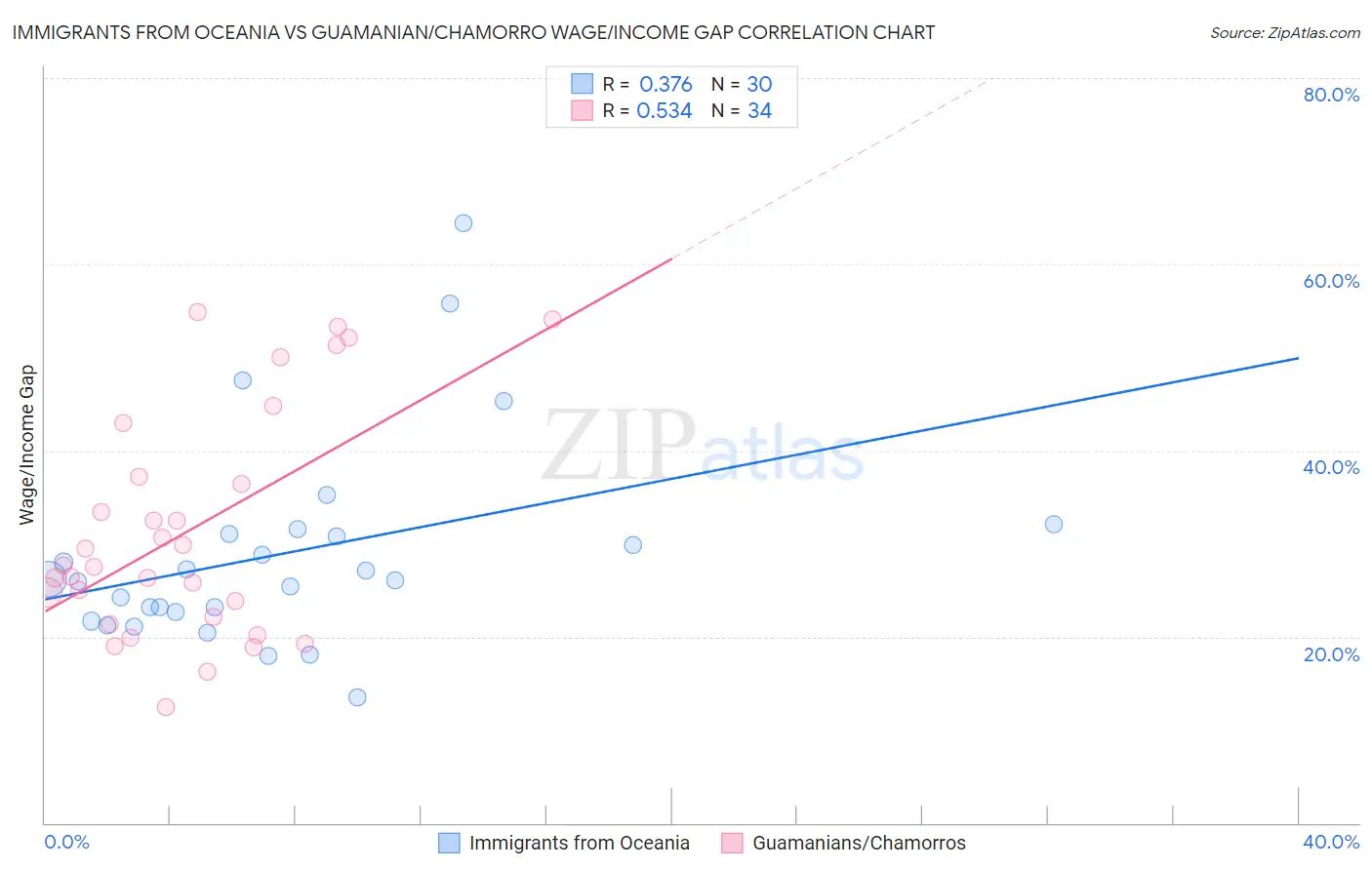 Immigrants from Oceania vs Guamanian/Chamorro Wage/Income Gap