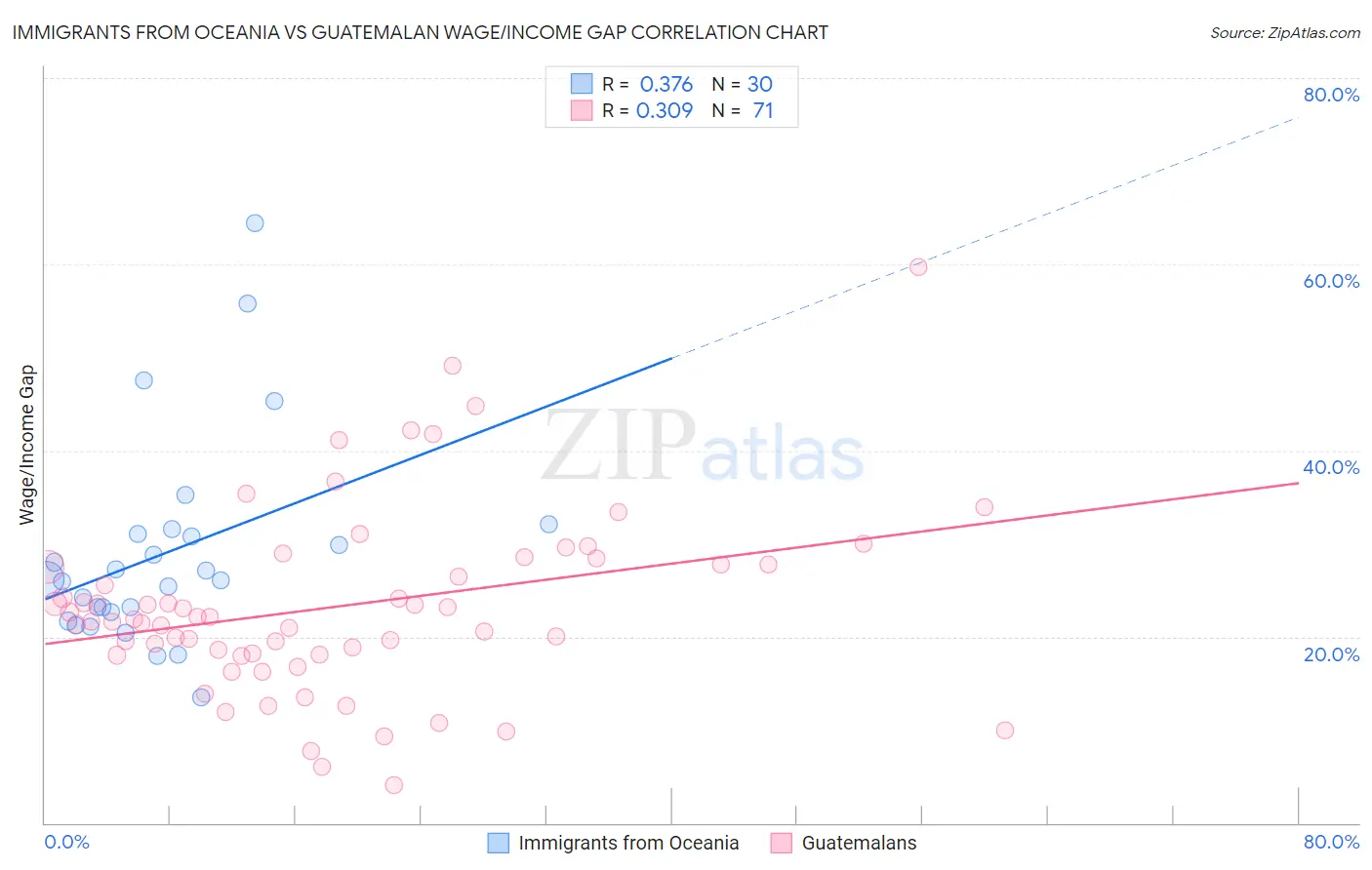 Immigrants from Oceania vs Guatemalan Wage/Income Gap