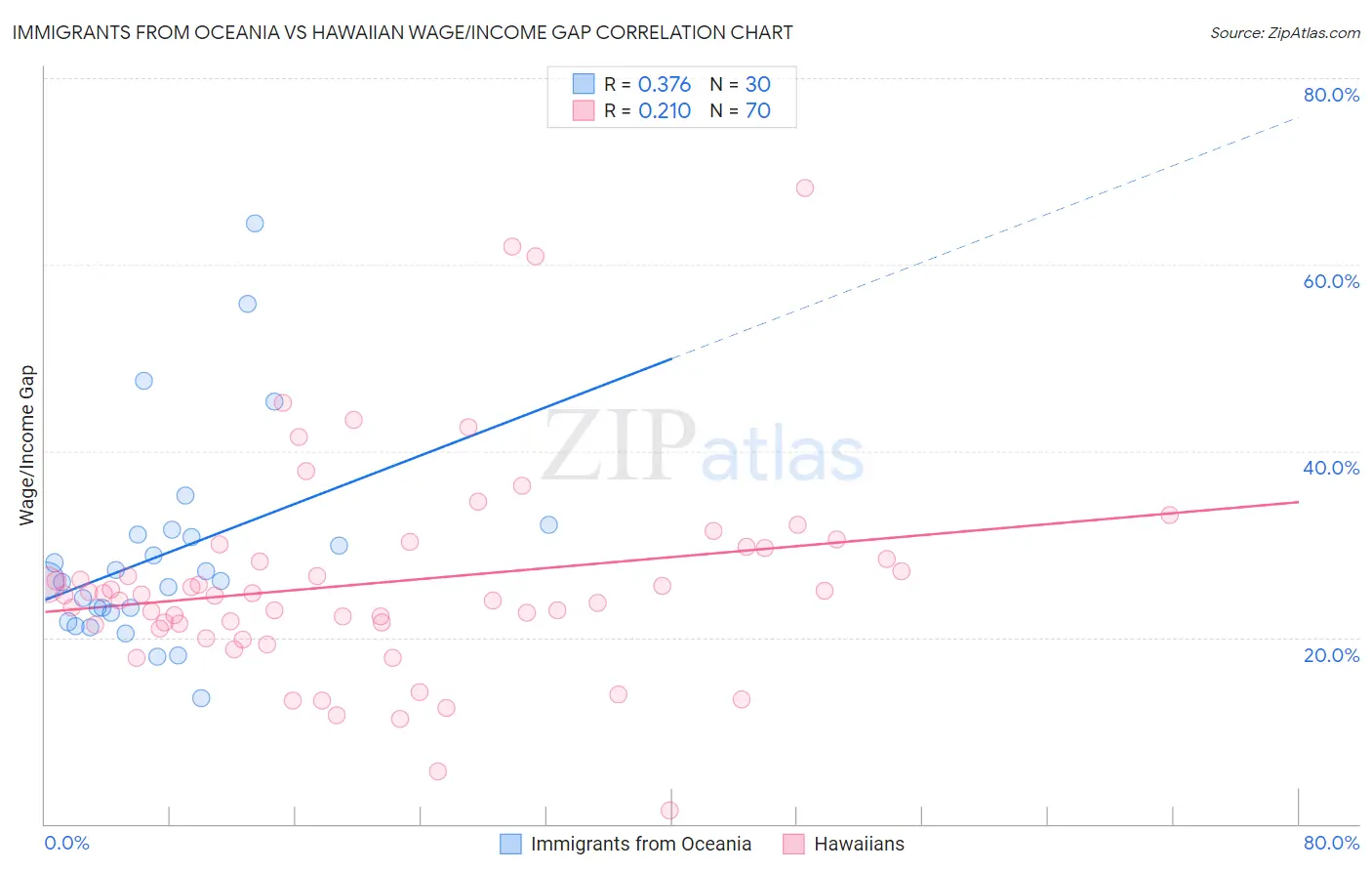 Immigrants from Oceania vs Hawaiian Wage/Income Gap