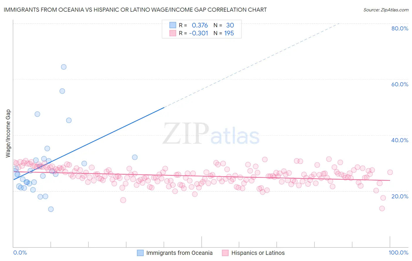 Immigrants from Oceania vs Hispanic or Latino Wage/Income Gap