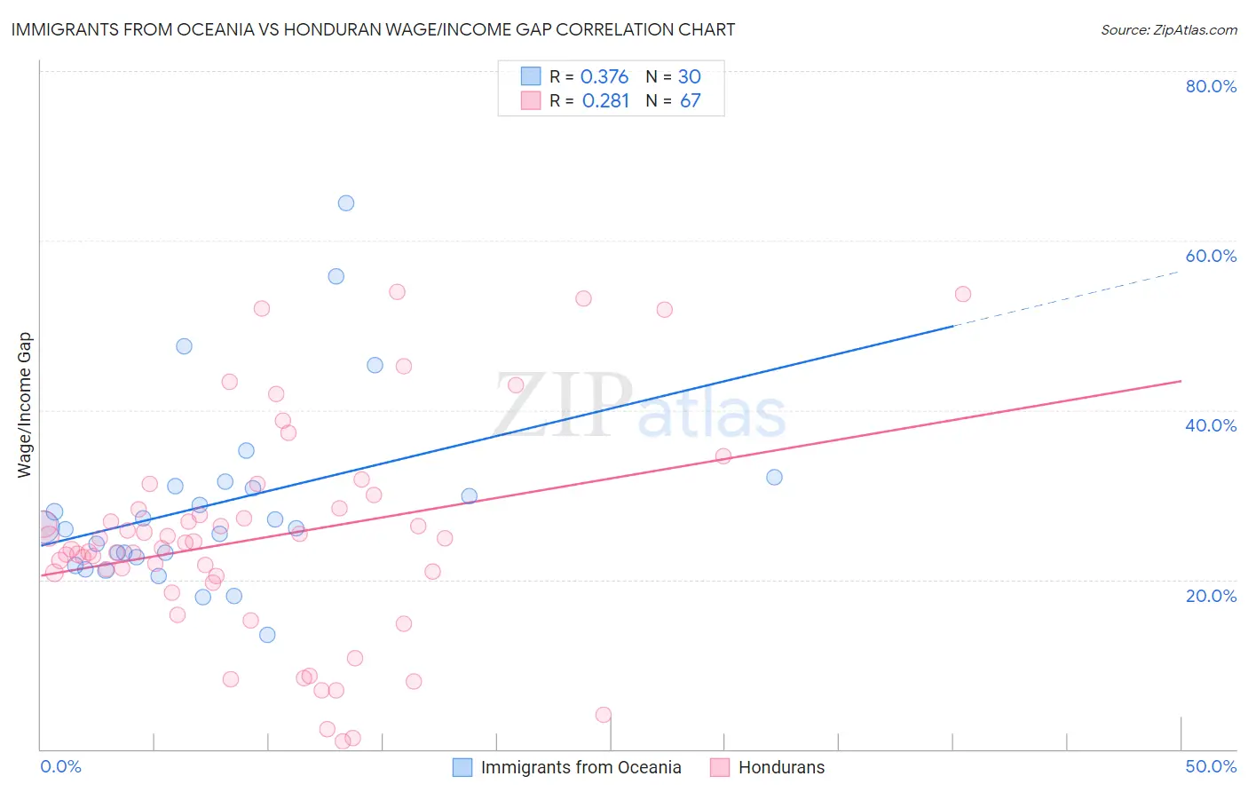 Immigrants from Oceania vs Honduran Wage/Income Gap