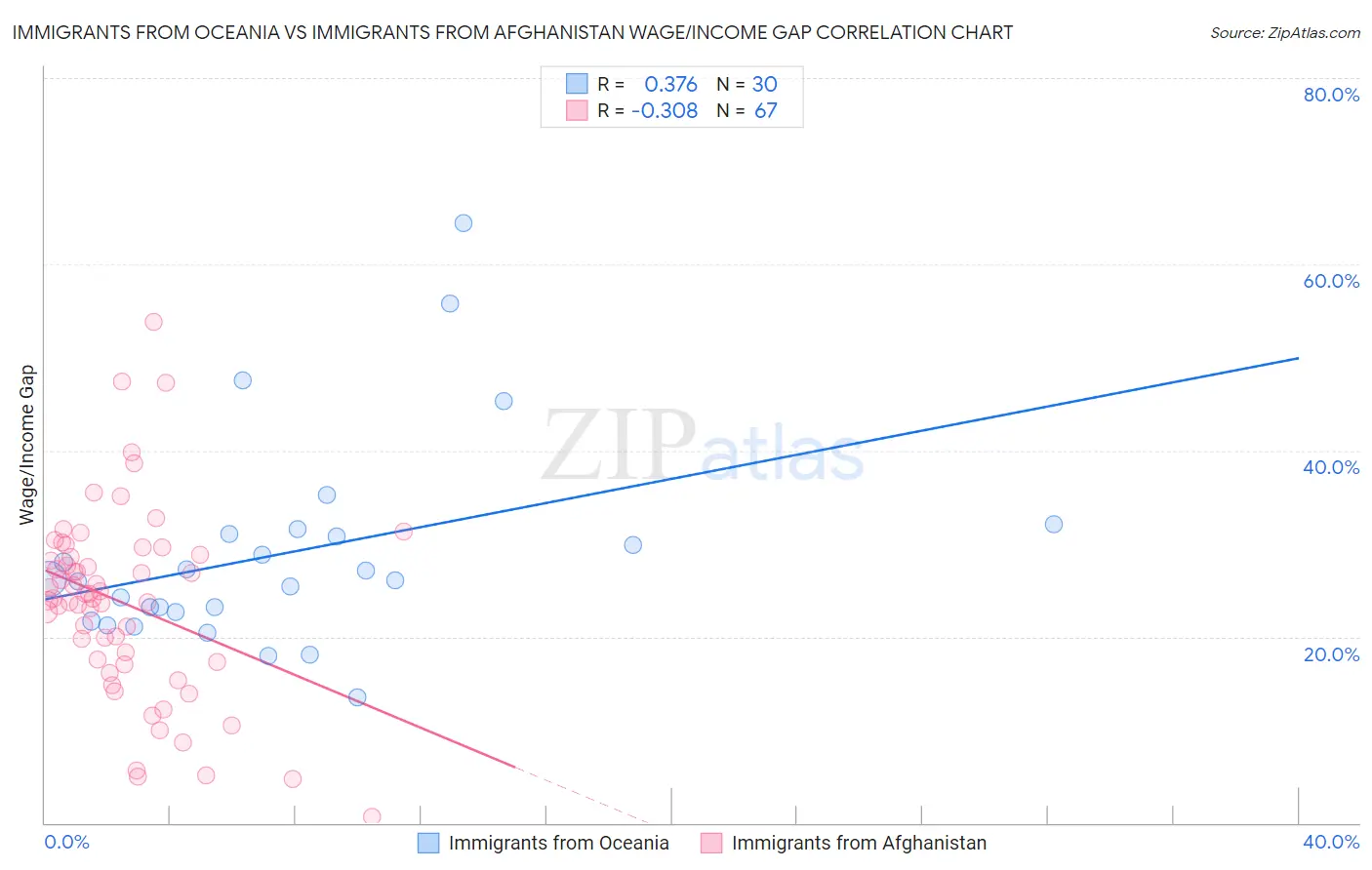 Immigrants from Oceania vs Immigrants from Afghanistan Wage/Income Gap