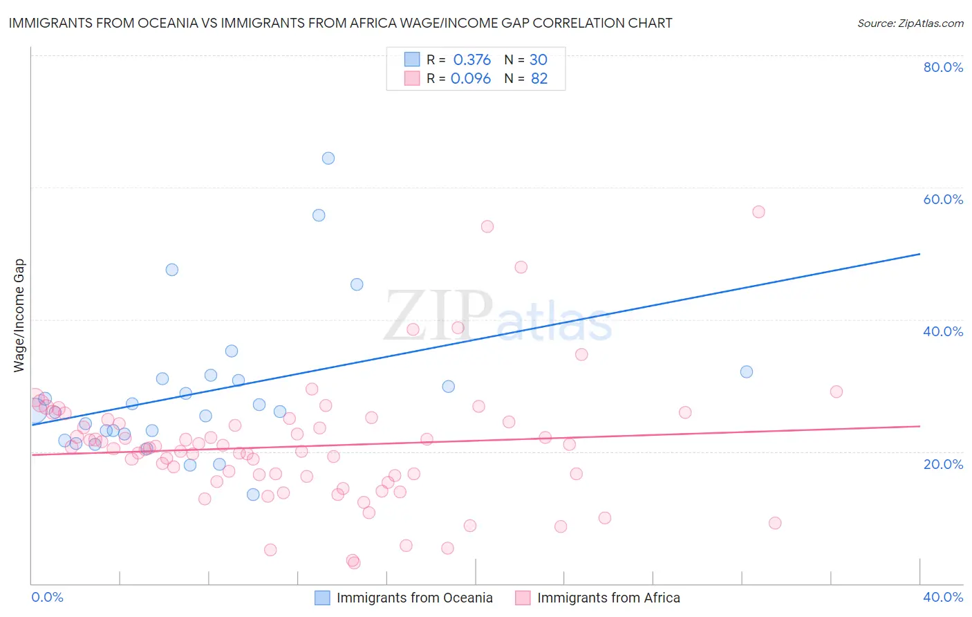 Immigrants from Oceania vs Immigrants from Africa Wage/Income Gap