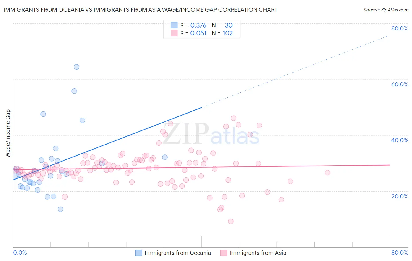 Immigrants from Oceania vs Immigrants from Asia Wage/Income Gap