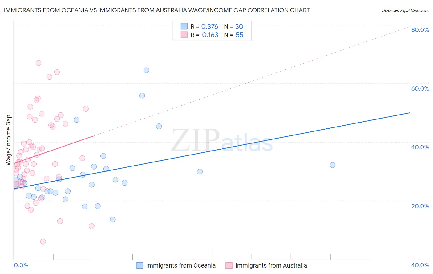 Immigrants from Oceania vs Immigrants from Australia Wage/Income Gap