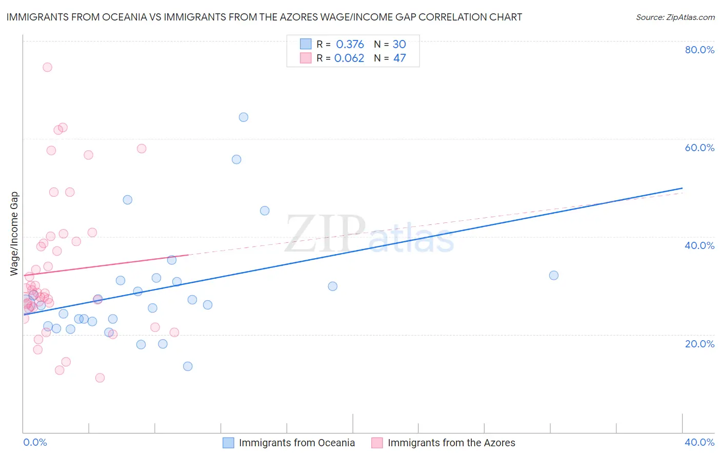 Immigrants from Oceania vs Immigrants from the Azores Wage/Income Gap