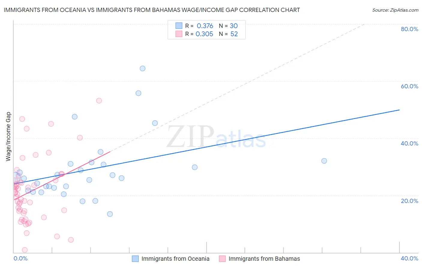 Immigrants from Oceania vs Immigrants from Bahamas Wage/Income Gap