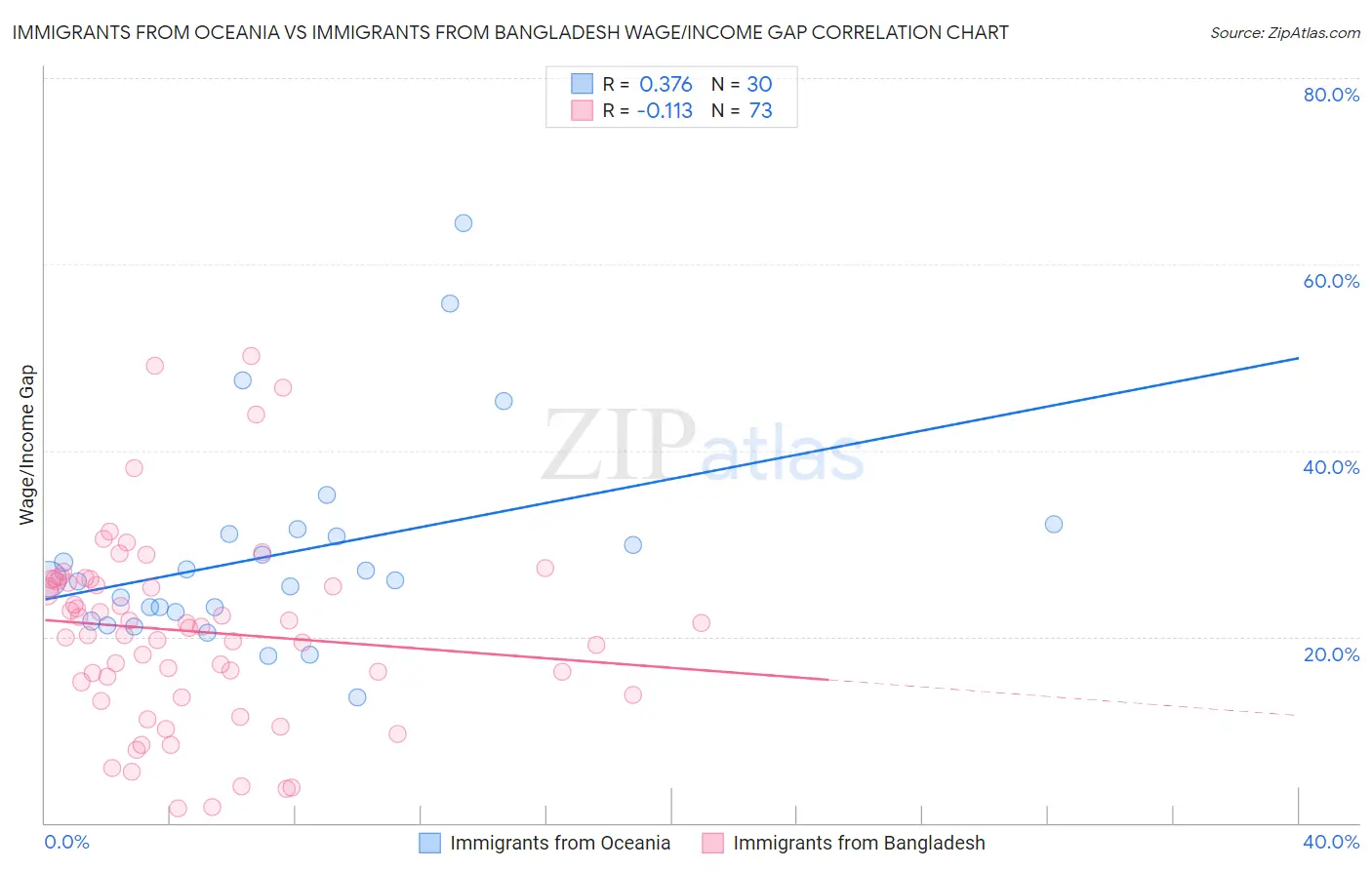 Immigrants from Oceania vs Immigrants from Bangladesh Wage/Income Gap