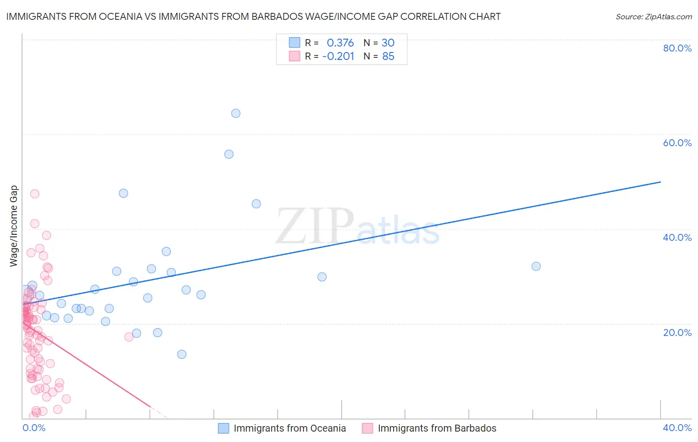 Immigrants from Oceania vs Immigrants from Barbados Wage/Income Gap