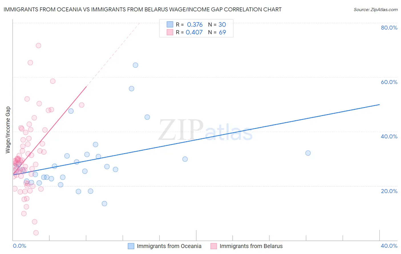 Immigrants from Oceania vs Immigrants from Belarus Wage/Income Gap