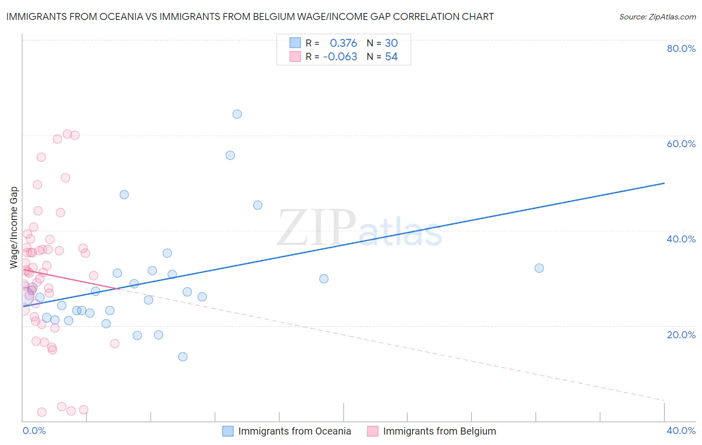 Immigrants from Oceania vs Immigrants from Belgium Wage/Income Gap