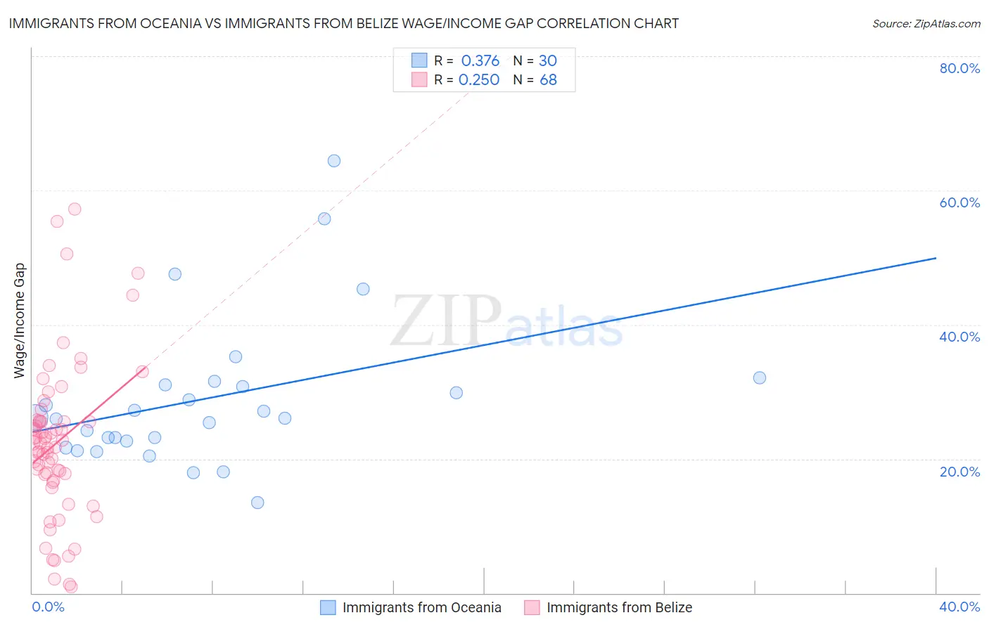 Immigrants from Oceania vs Immigrants from Belize Wage/Income Gap