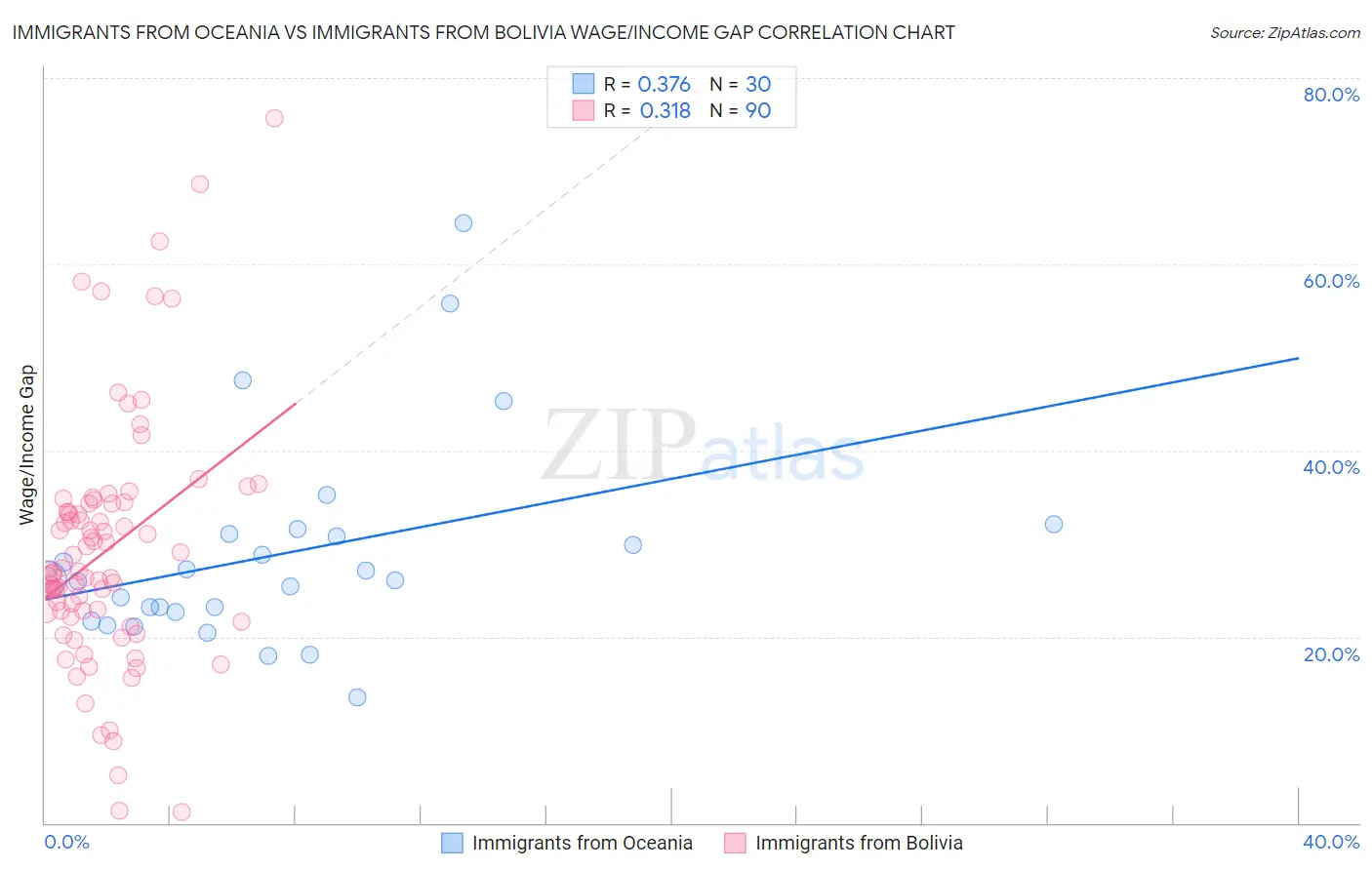 Immigrants from Oceania vs Immigrants from Bolivia Wage/Income Gap