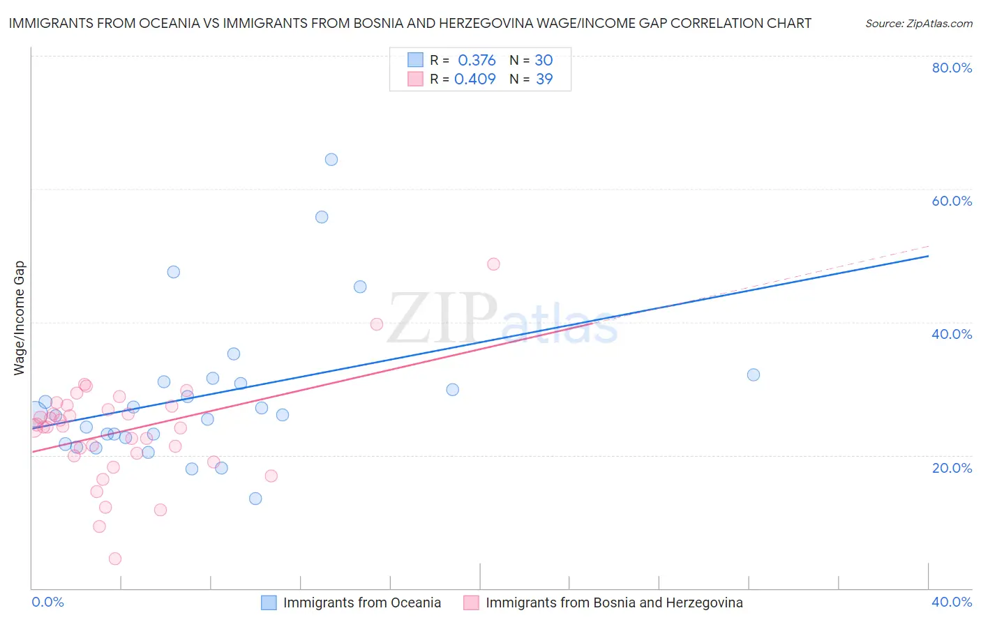 Immigrants from Oceania vs Immigrants from Bosnia and Herzegovina Wage/Income Gap