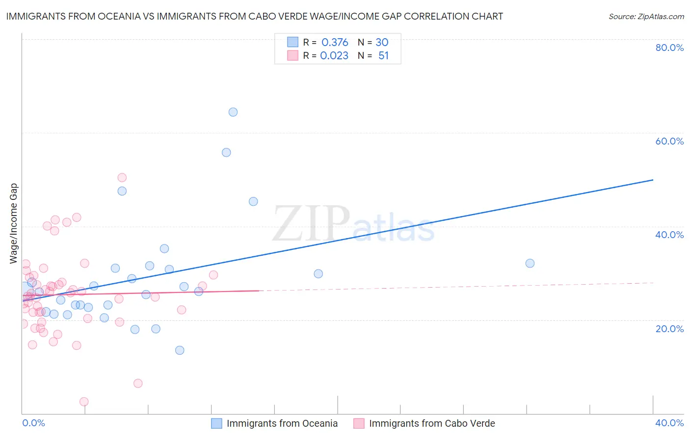 Immigrants from Oceania vs Immigrants from Cabo Verde Wage/Income Gap