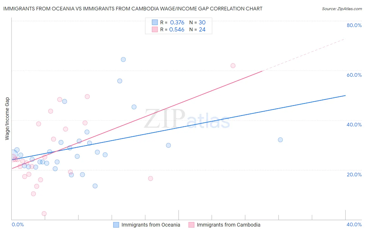 Immigrants from Oceania vs Immigrants from Cambodia Wage/Income Gap