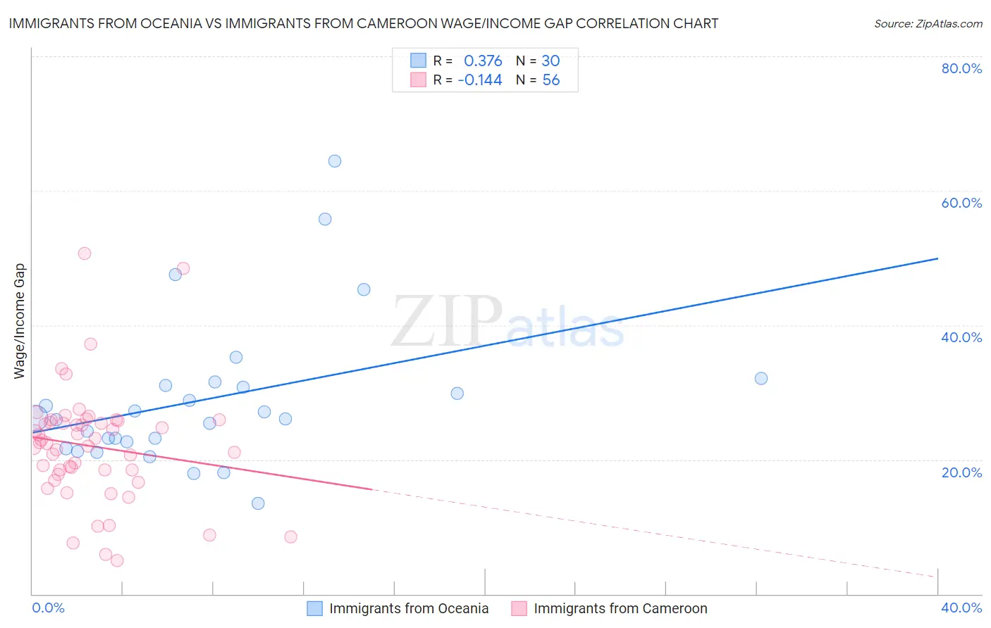 Immigrants from Oceania vs Immigrants from Cameroon Wage/Income Gap