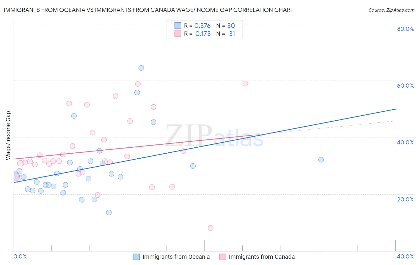 Immigrants from Oceania vs Immigrants from Canada Wage/Income Gap