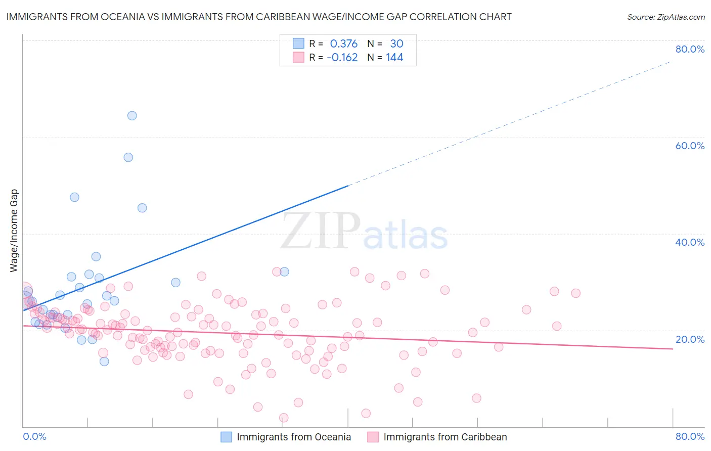 Immigrants from Oceania vs Immigrants from Caribbean Wage/Income Gap