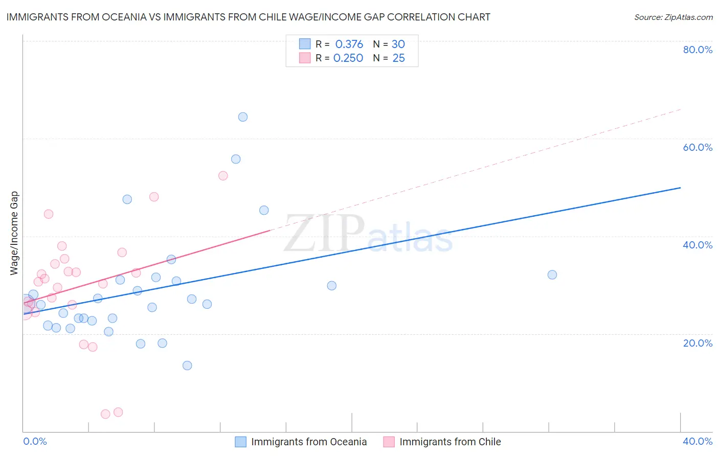 Immigrants from Oceania vs Immigrants from Chile Wage/Income Gap