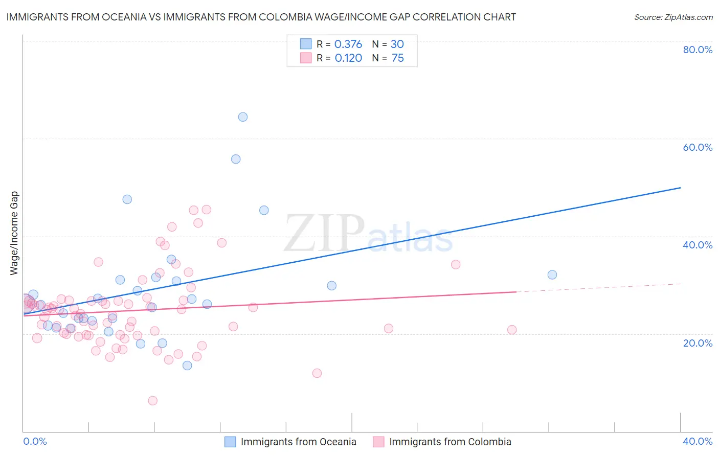 Immigrants from Oceania vs Immigrants from Colombia Wage/Income Gap