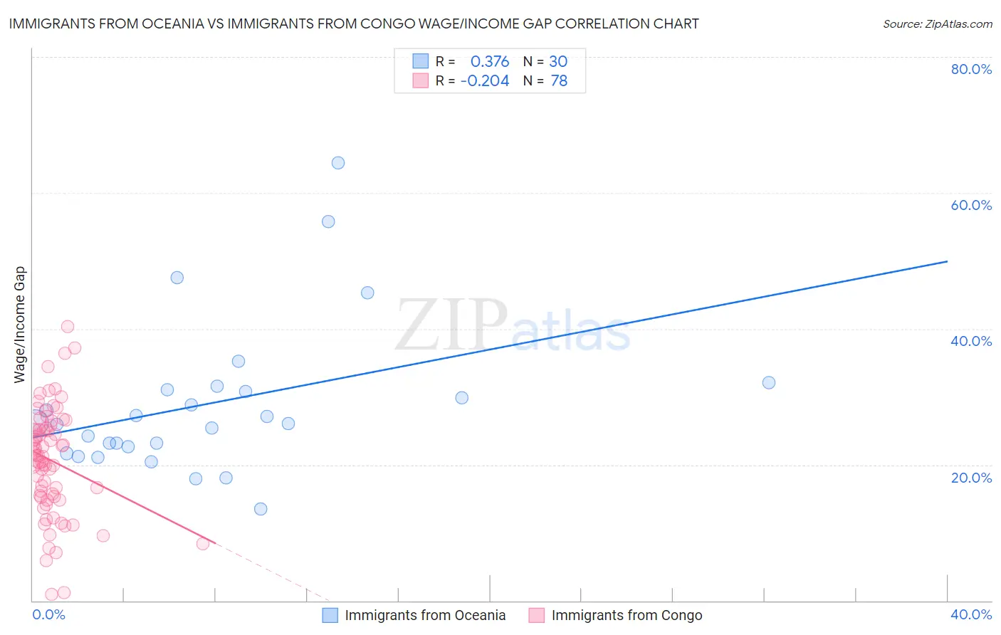 Immigrants from Oceania vs Immigrants from Congo Wage/Income Gap