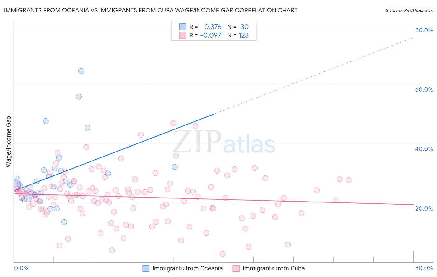 Immigrants from Oceania vs Immigrants from Cuba Wage/Income Gap