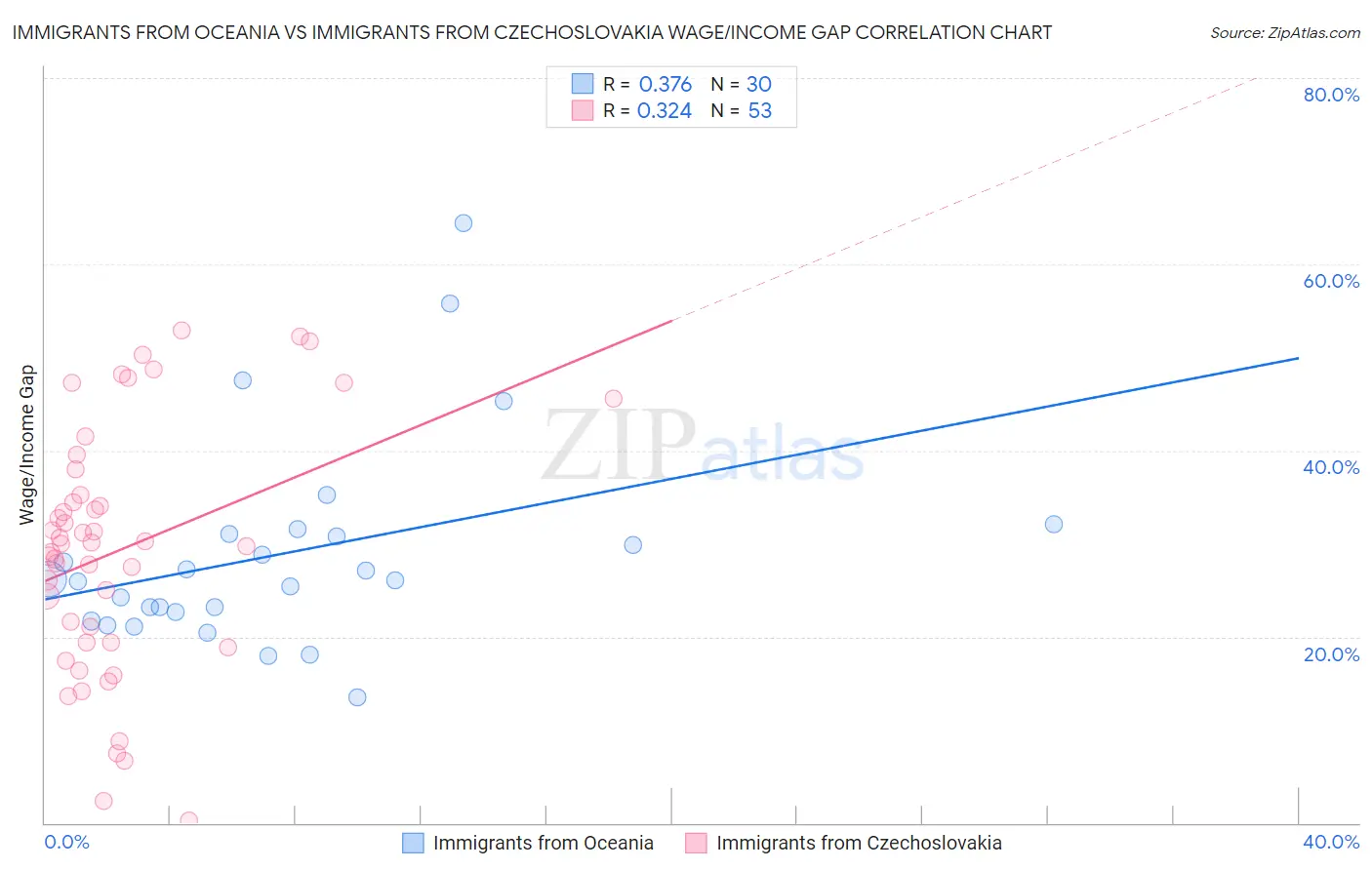 Immigrants from Oceania vs Immigrants from Czechoslovakia Wage/Income Gap