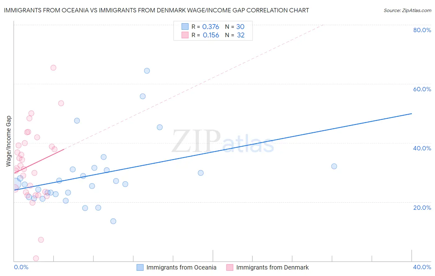 Immigrants from Oceania vs Immigrants from Denmark Wage/Income Gap