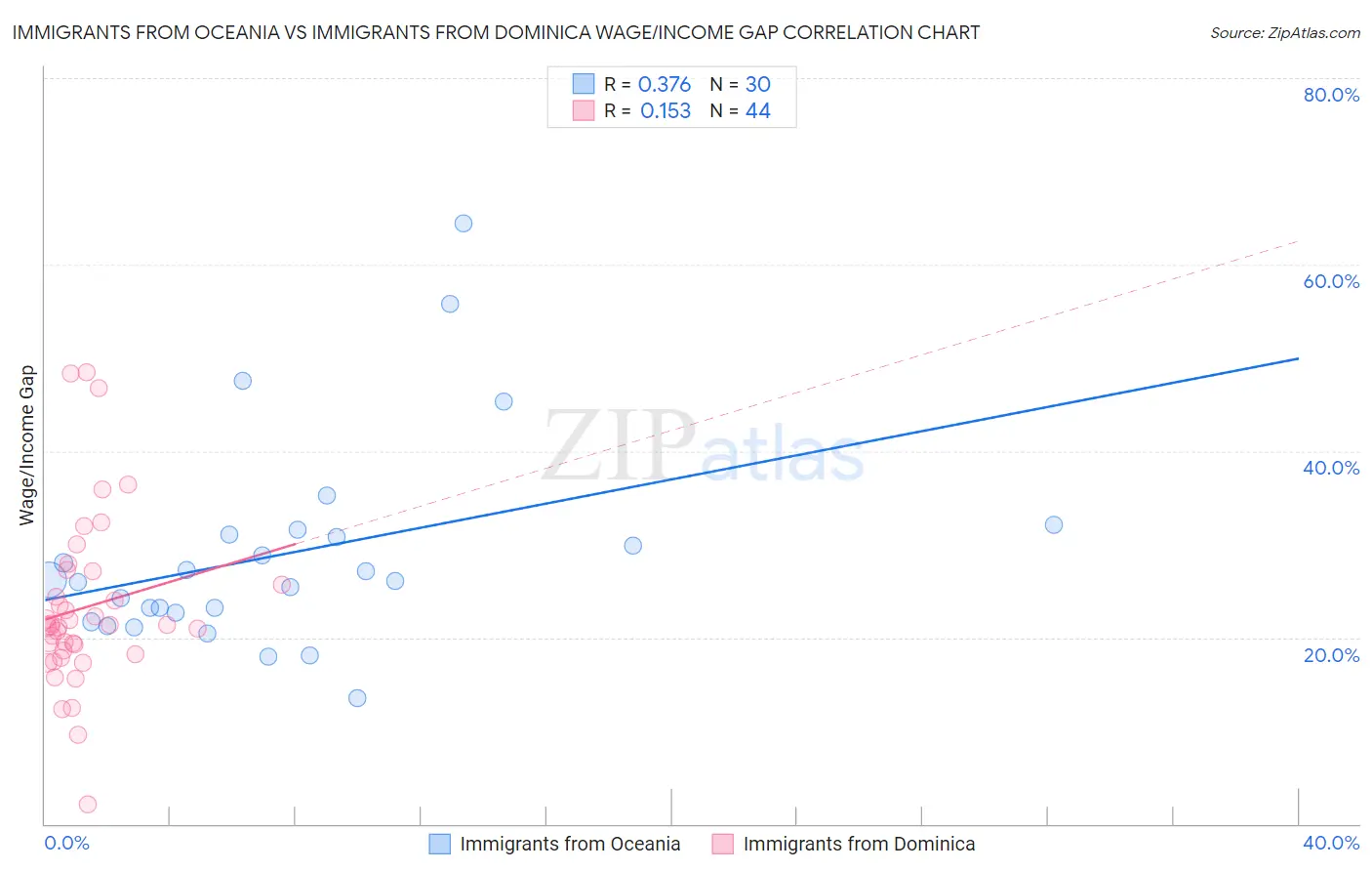 Immigrants from Oceania vs Immigrants from Dominica Wage/Income Gap