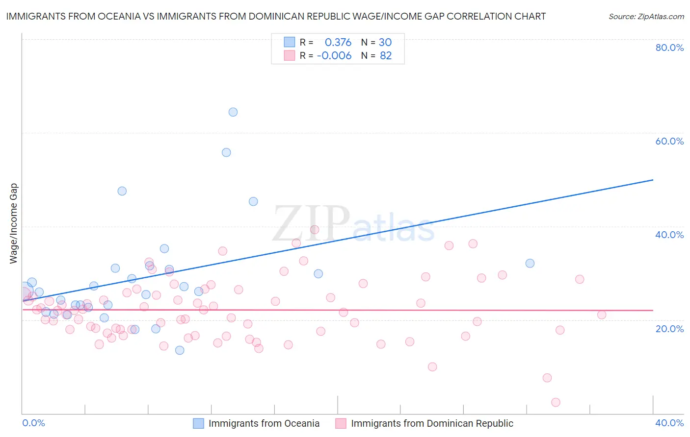 Immigrants from Oceania vs Immigrants from Dominican Republic Wage/Income Gap
