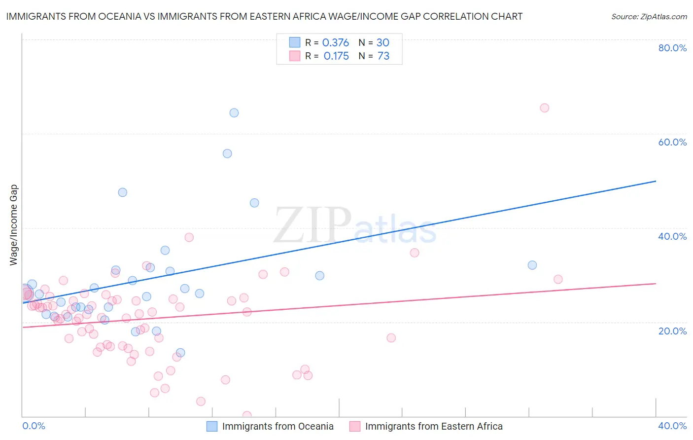 Immigrants from Oceania vs Immigrants from Eastern Africa Wage/Income Gap