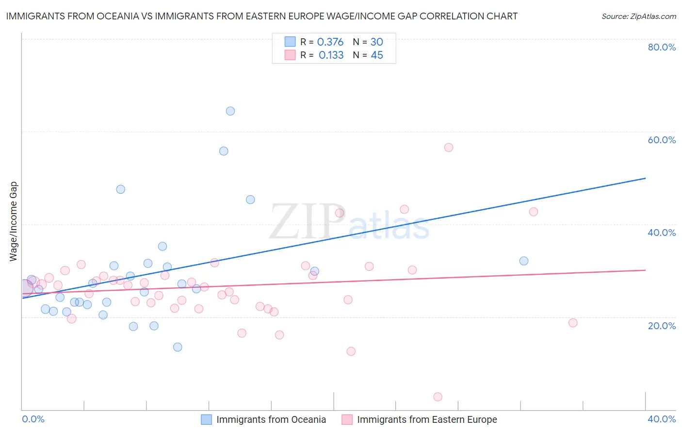 Immigrants from Oceania vs Immigrants from Eastern Europe Wage/Income Gap