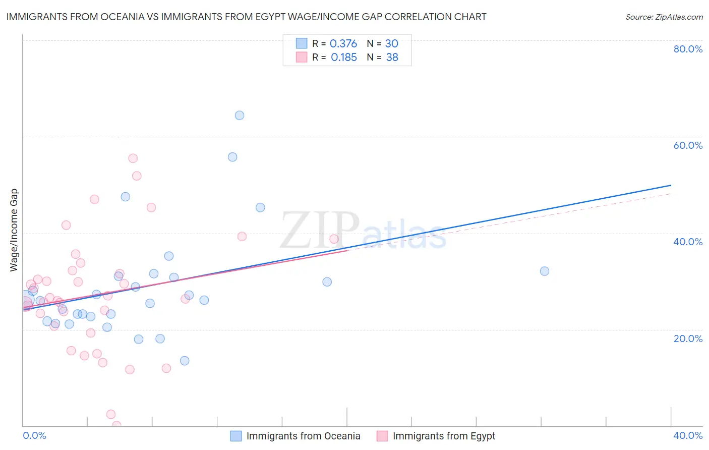 Immigrants from Oceania vs Immigrants from Egypt Wage/Income Gap