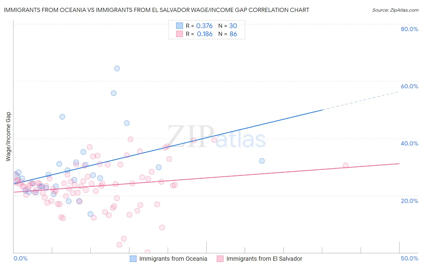 Immigrants from Oceania vs Immigrants from El Salvador Wage/Income Gap