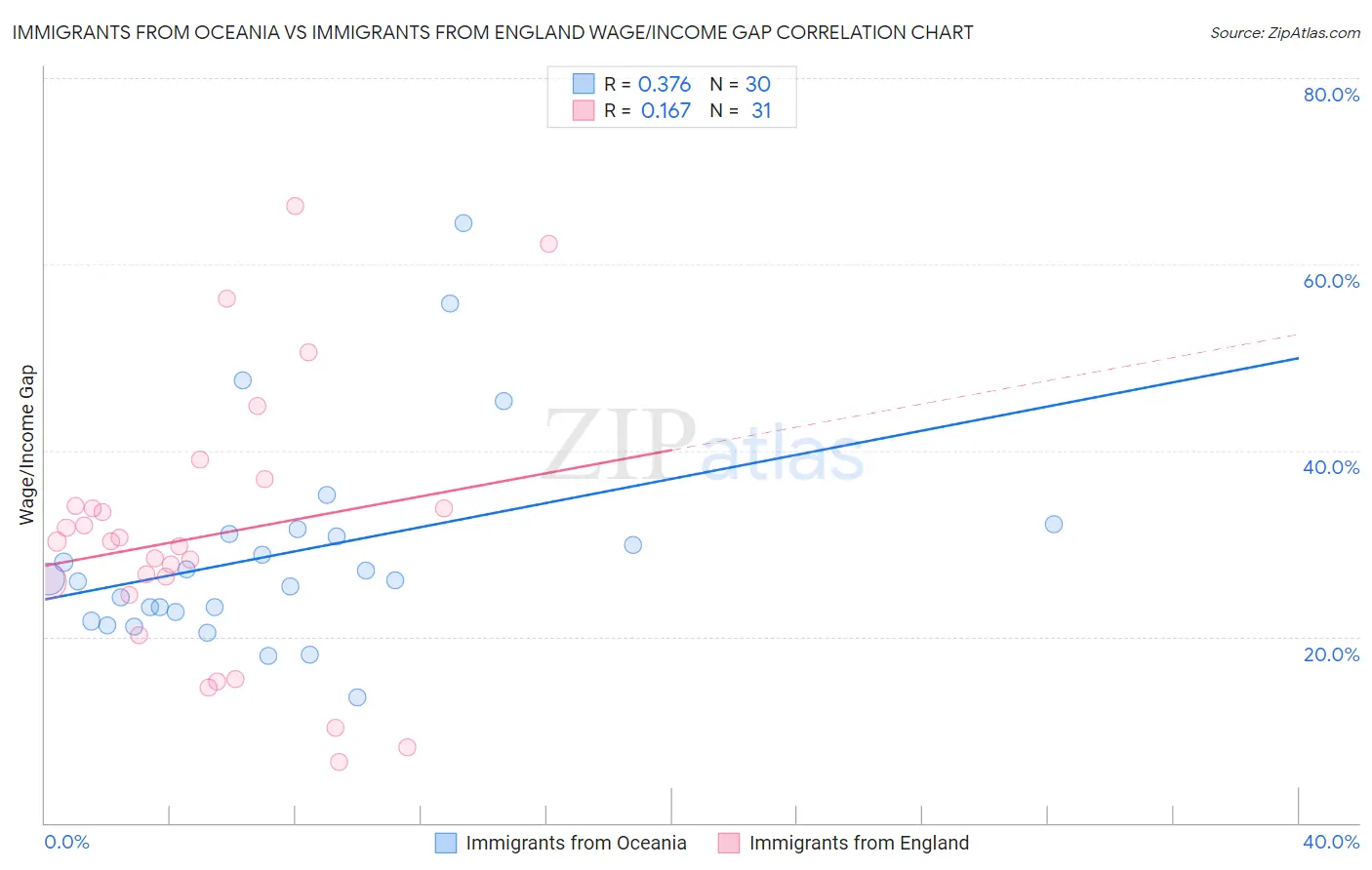 Immigrants from Oceania vs Immigrants from England Wage/Income Gap