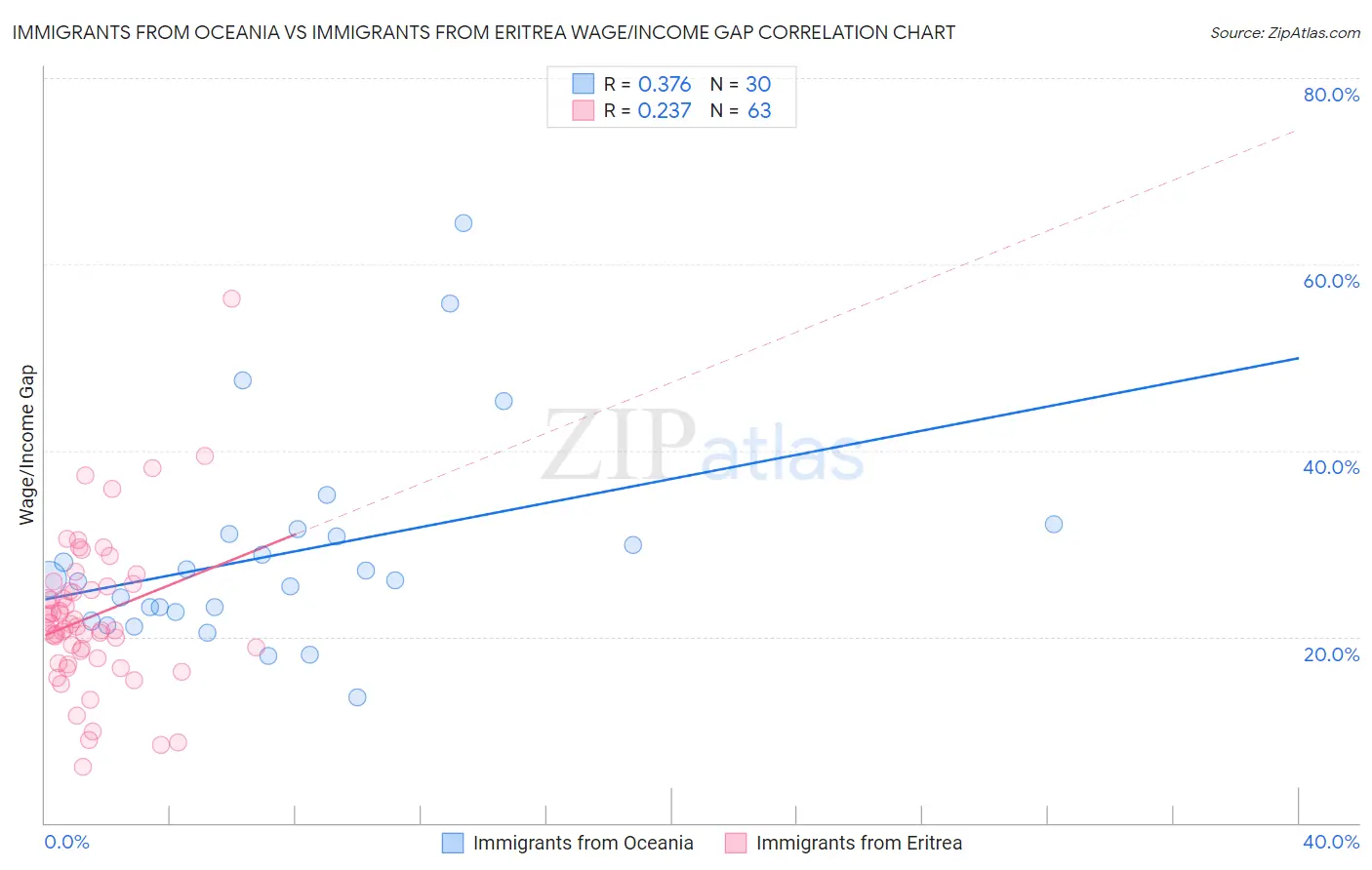 Immigrants from Oceania vs Immigrants from Eritrea Wage/Income Gap