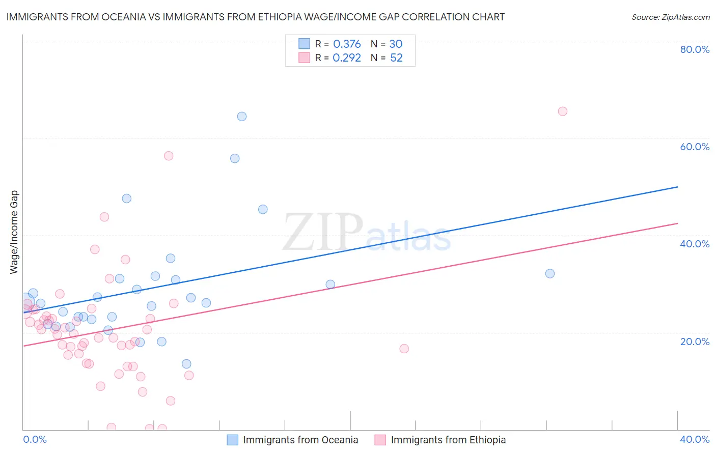Immigrants from Oceania vs Immigrants from Ethiopia Wage/Income Gap