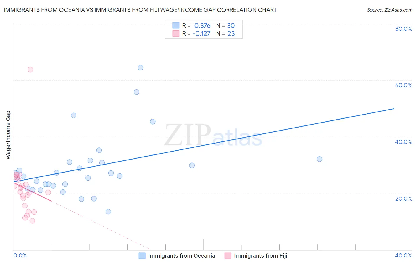 Immigrants from Oceania vs Immigrants from Fiji Wage/Income Gap