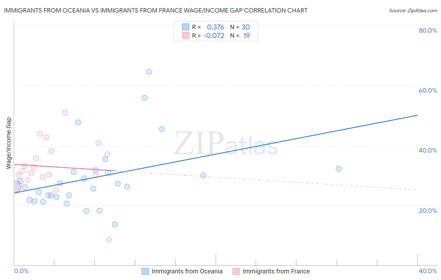 Immigrants from Oceania vs Immigrants from France Wage/Income Gap