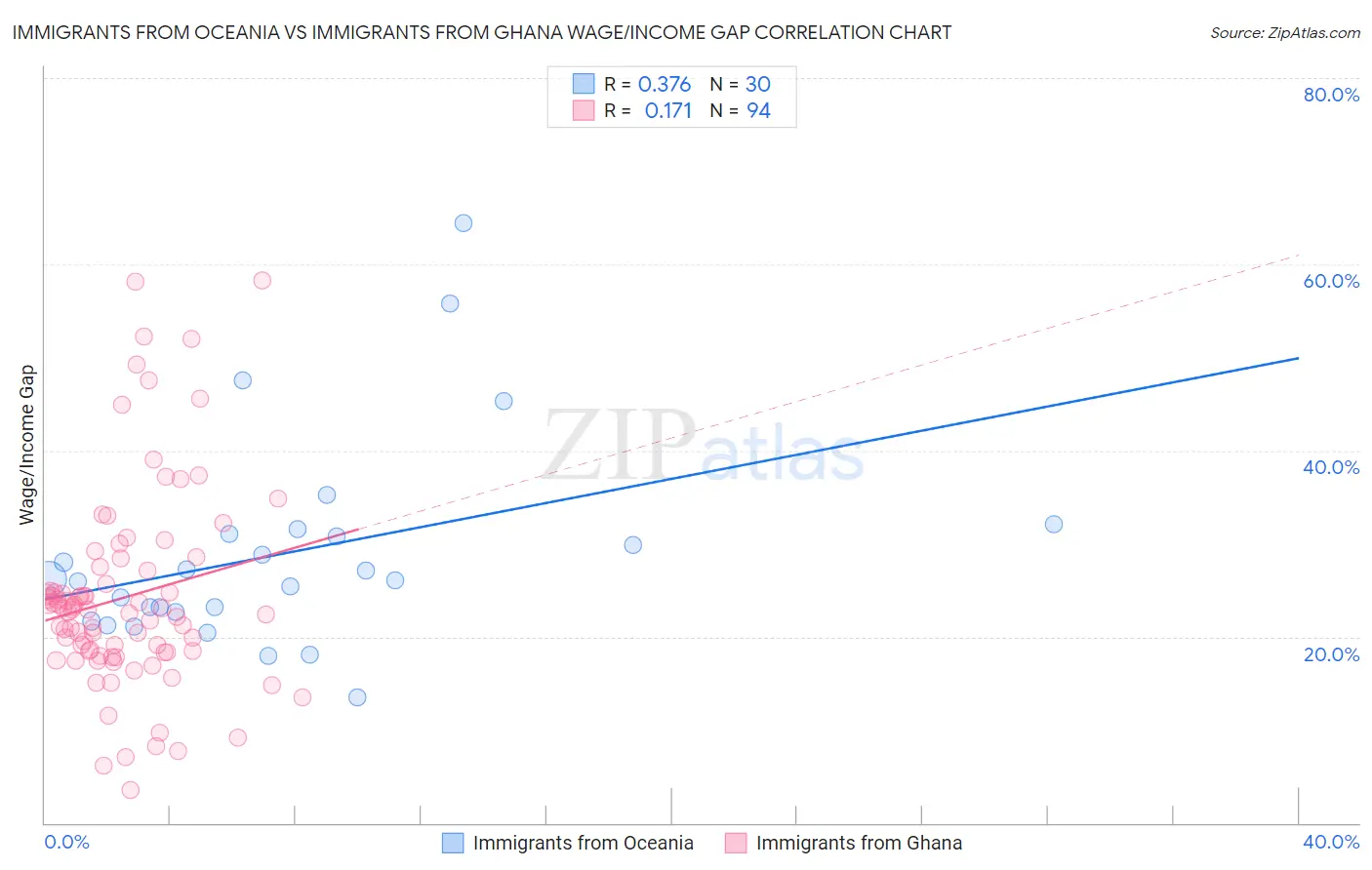 Immigrants from Oceania vs Immigrants from Ghana Wage/Income Gap