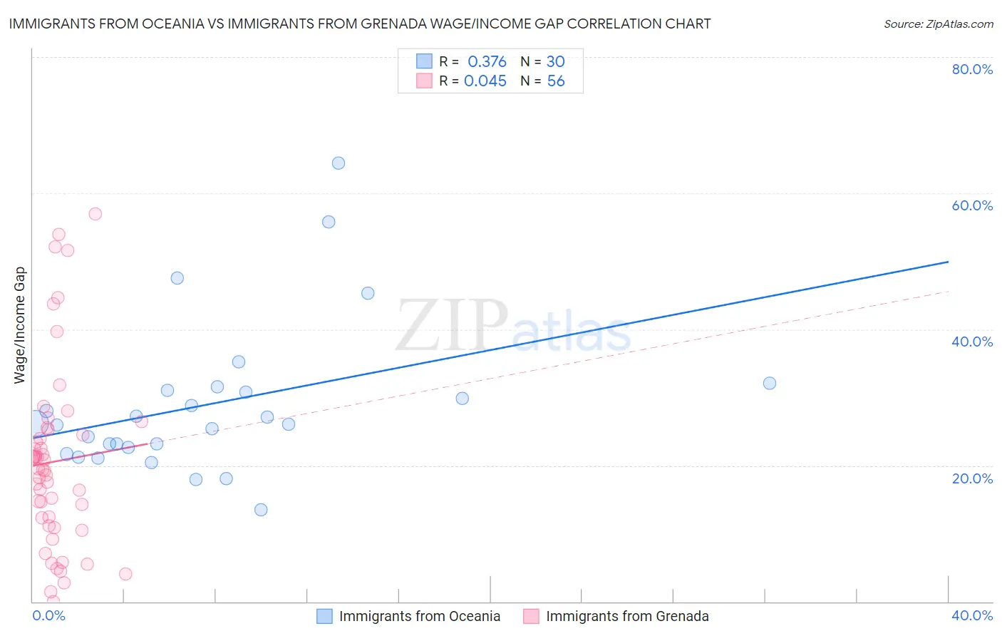 Immigrants from Oceania vs Immigrants from Grenada Wage/Income Gap