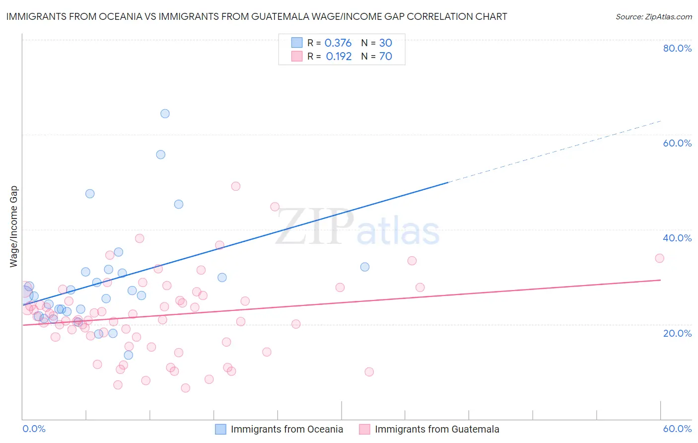 Immigrants from Oceania vs Immigrants from Guatemala Wage/Income Gap