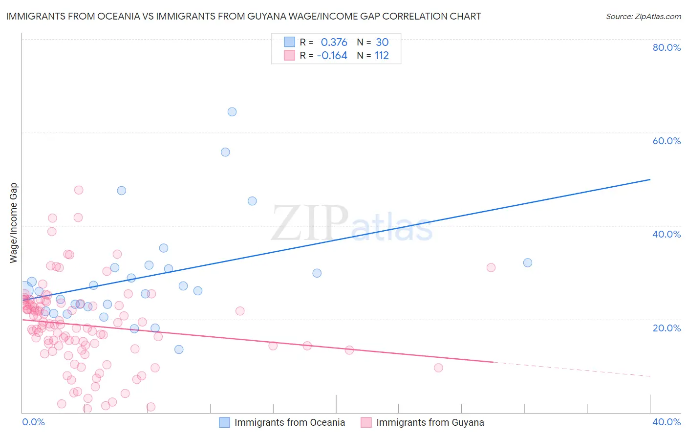 Immigrants from Oceania vs Immigrants from Guyana Wage/Income Gap