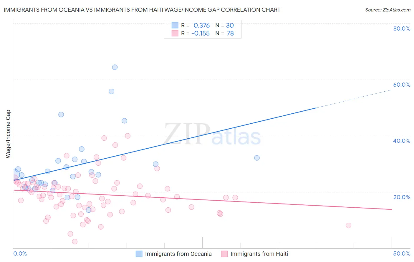 Immigrants from Oceania vs Immigrants from Haiti Wage/Income Gap