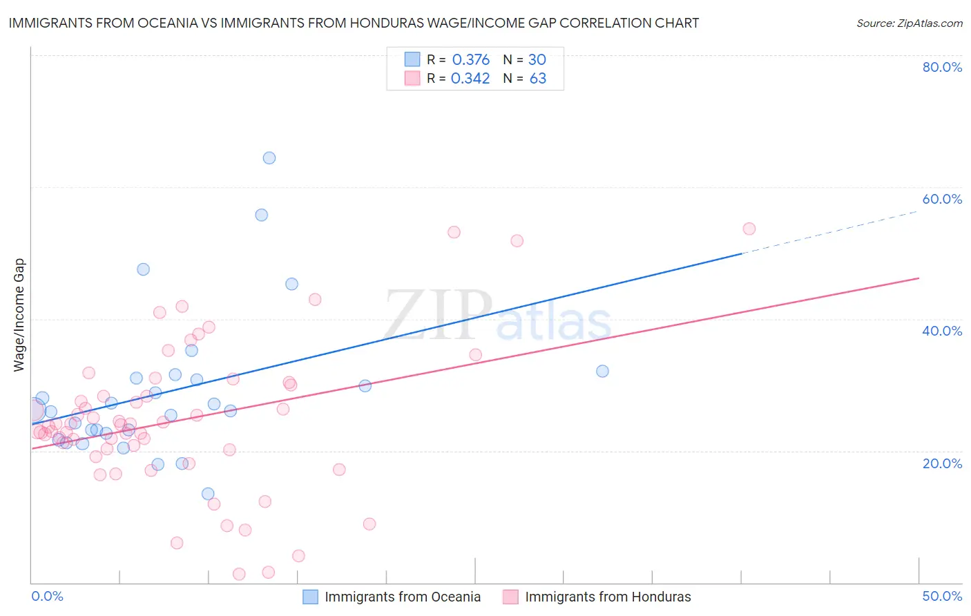 Immigrants from Oceania vs Immigrants from Honduras Wage/Income Gap