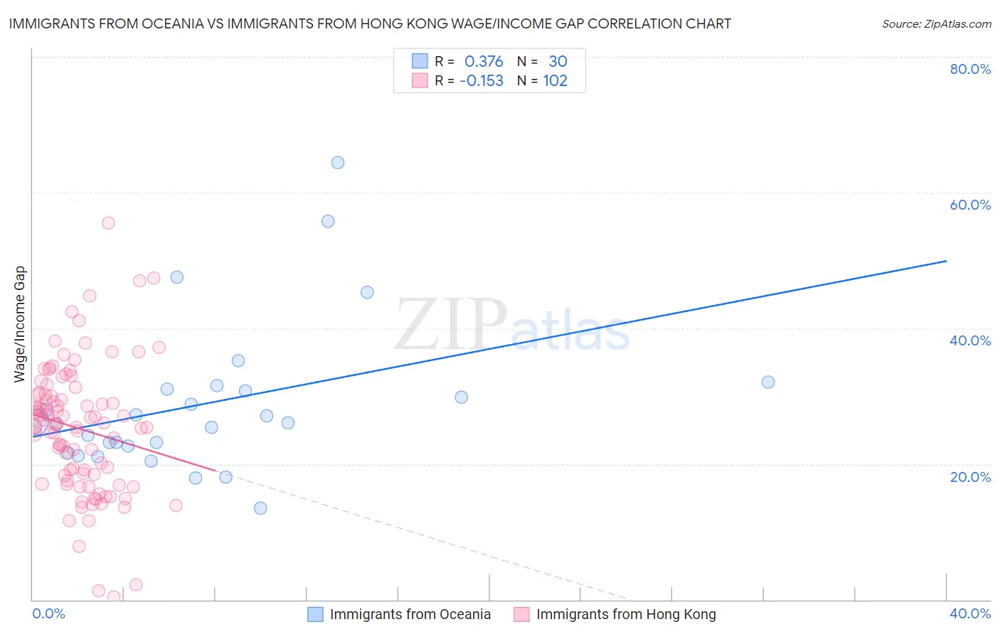 Immigrants from Oceania vs Immigrants from Hong Kong Wage/Income Gap