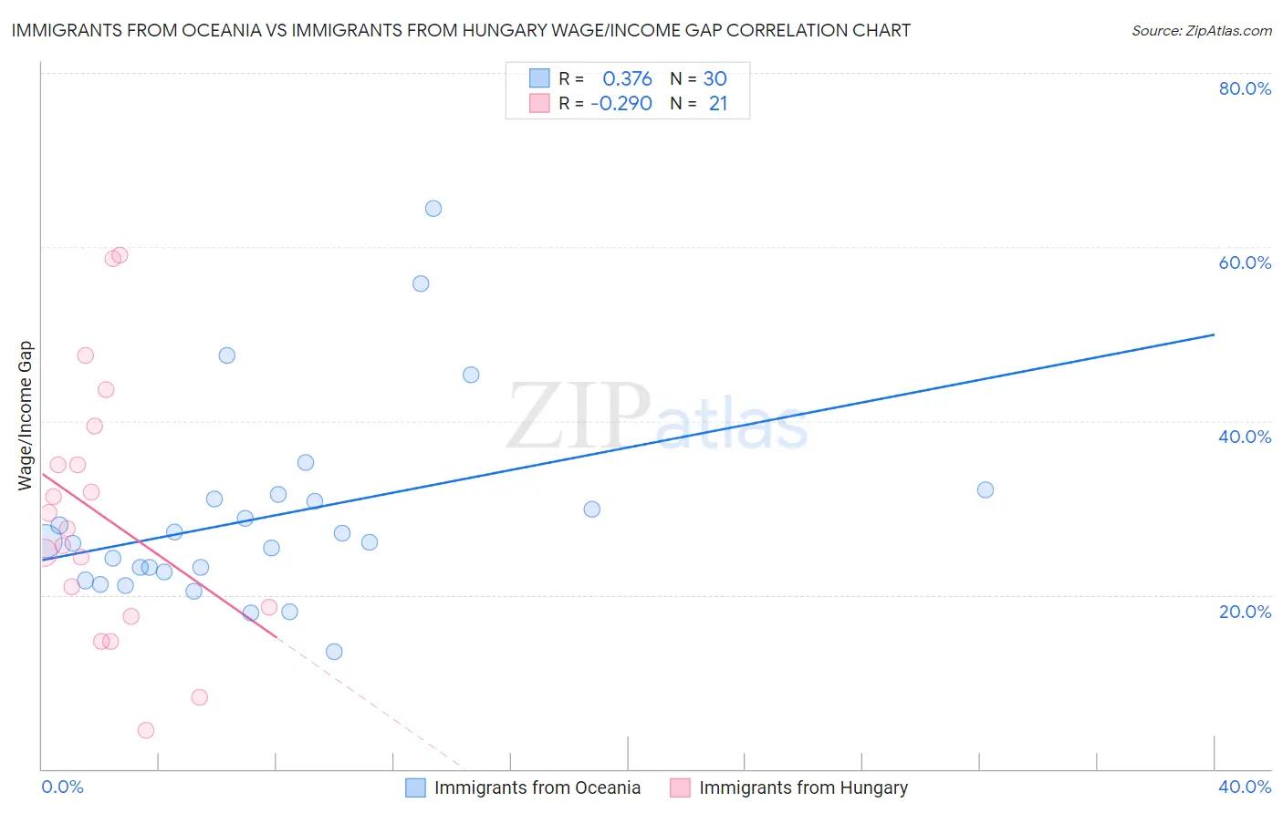 Immigrants from Oceania vs Immigrants from Hungary Wage/Income Gap