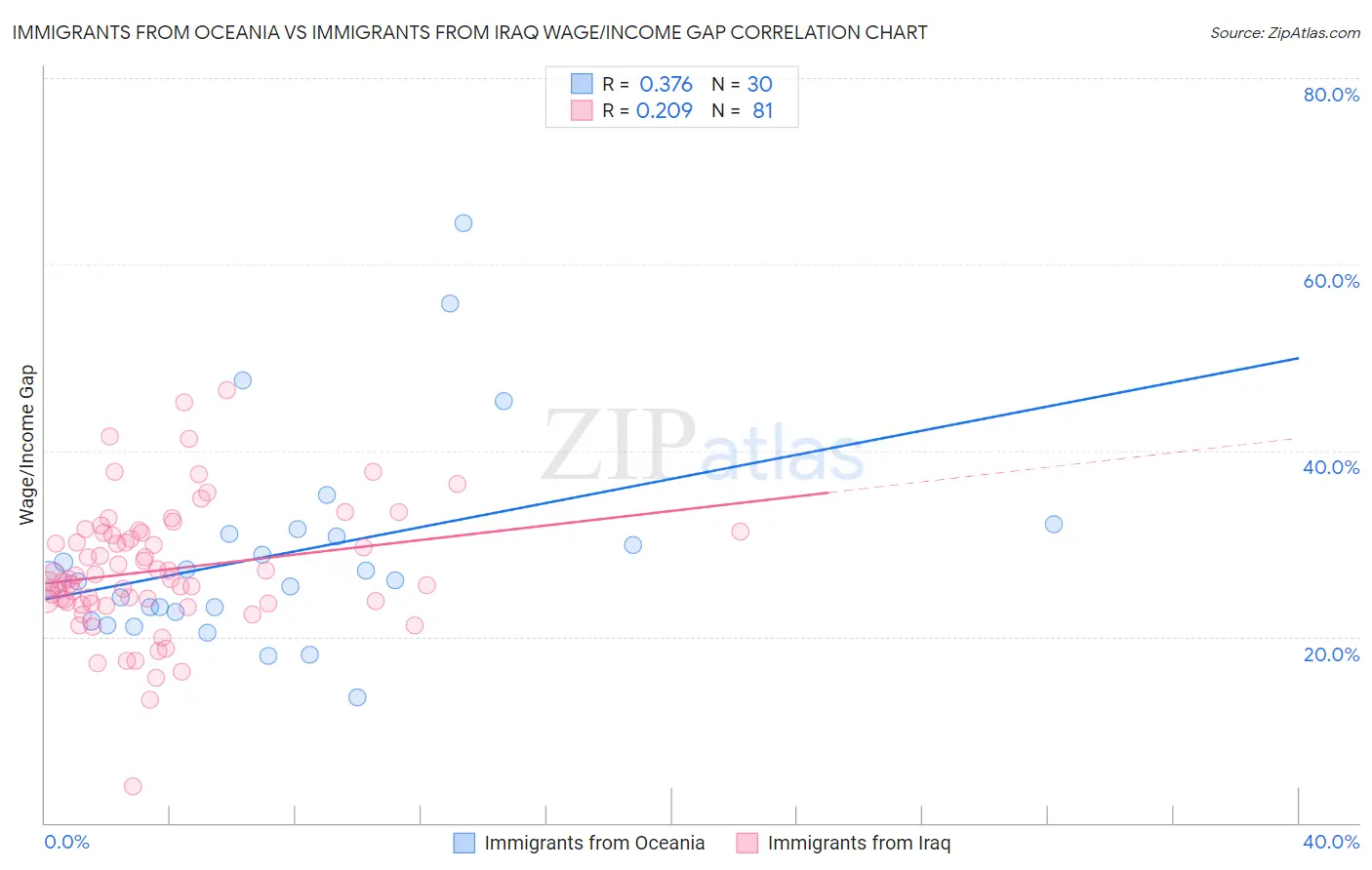 Immigrants from Oceania vs Immigrants from Iraq Wage/Income Gap